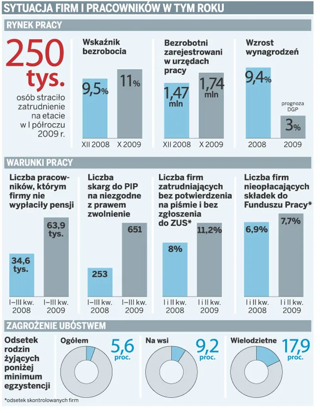 Nie sprawdziły się rządowe programy antykryzysowe