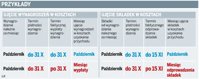 Niewypłacone pracownikom pensje nie są kosztem