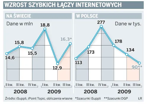 W Polsce powstaje coraz mniej łączy internetowych