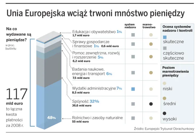 Najbardziej absurdalne wydatki z unijnego budżetu