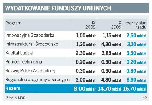 W październiku Polska wydała prawie 7 mld zł z UE