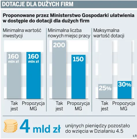 Już 150 nowych miejsc pracy pozwoli dużej firmie dostać unijną dotację