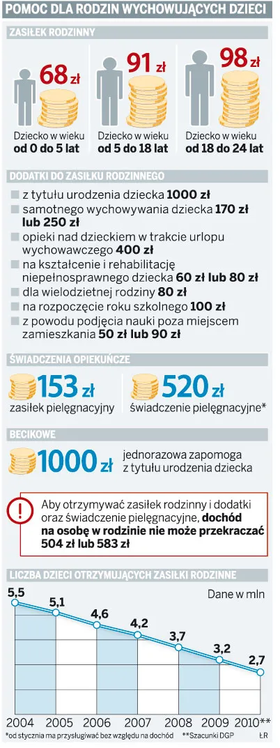Nawet o 500 tys. mniej dzieci otrzymuje zasiłek rodzinny