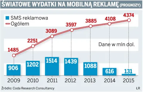 Światowe wydatki na mobilną reklamę (prognozy)