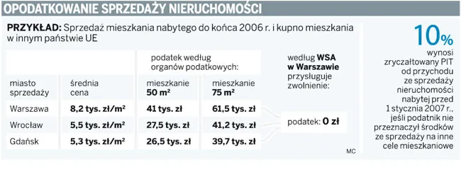 Opodatkowanie sprzedaży nieruchomości