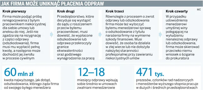 Firmy chcą od menedżerów milionowych odszkodowań