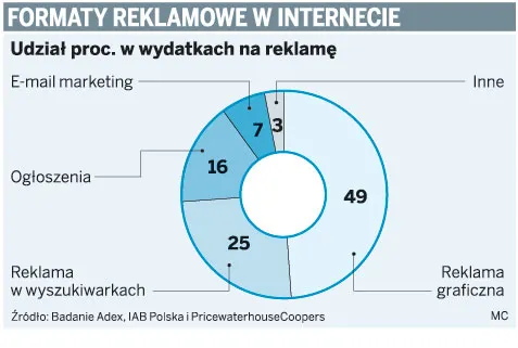Coraz więcej polskich firm reklamuje się w Facebooku