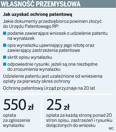 Polskie firmy nie dbają o ochronę wynalazków