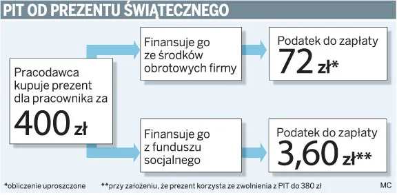 PIT od prezentu świątecznego