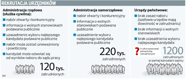 Urzędnicy będą zatrudniani na jednolitych zasadach