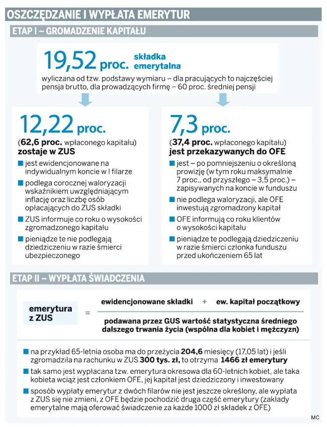 Polacy mają na emeryturę w ZUS i OFE 1,9 bln zł