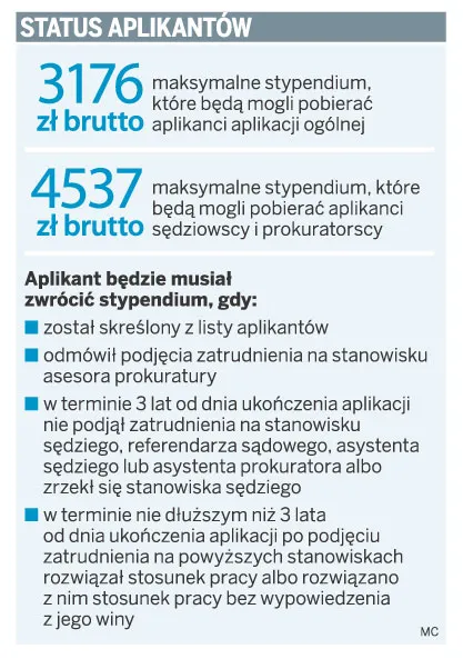 Status aplikantów