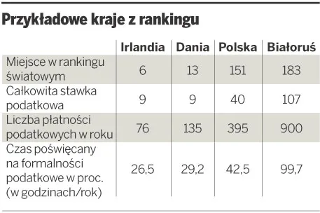 W Polsce podatki utrudniają działalność firm