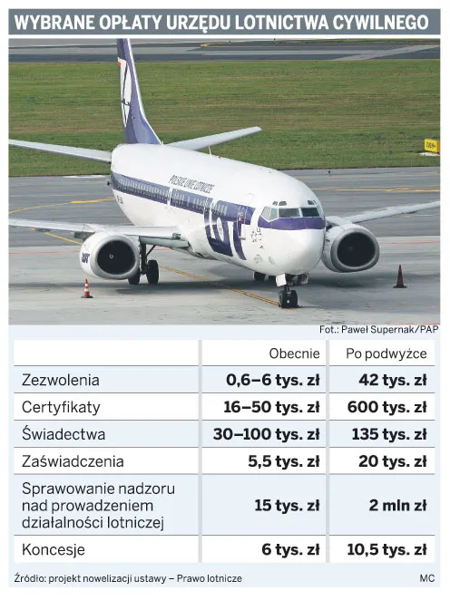 Drakońskie podwyżki cen biletów lotniczych