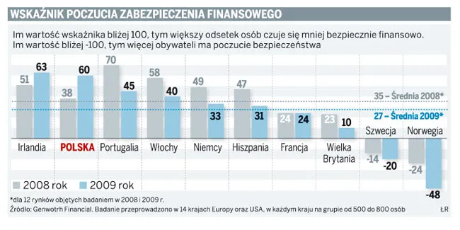 Tylko 3 proc. rodzin nie martwi się o pieniądze