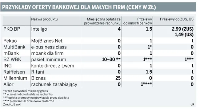Konta dla małych firm prawie za darmo