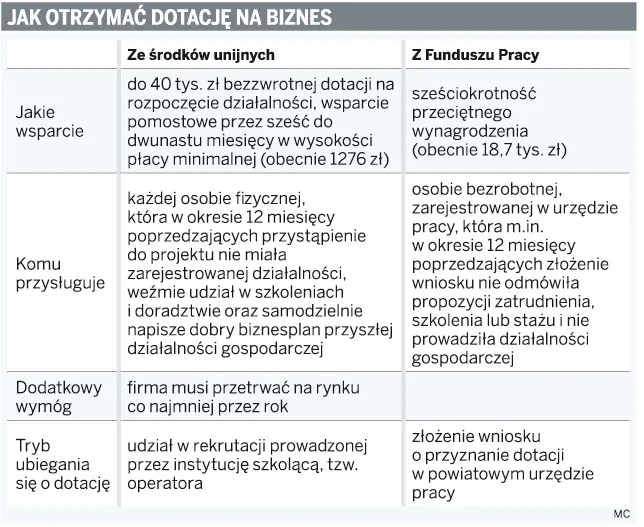 80 proc. firm zakładanych za środki UE nie bankrutuje