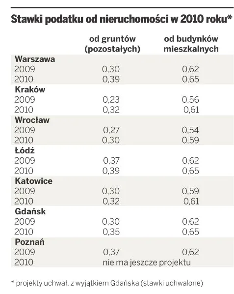 Stawki podatku od nieruchomości w 2010 roku