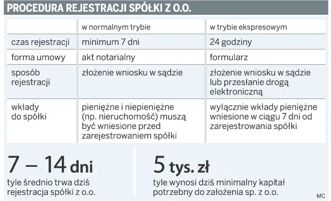 Wspólnicy założą spółkę z o.o. w ciągu 1 dnia