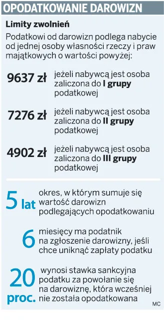 Fiskus może żądać podatku od prezentów