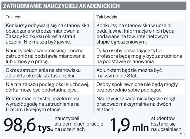 Koniec mianowania na polskich uczelniach