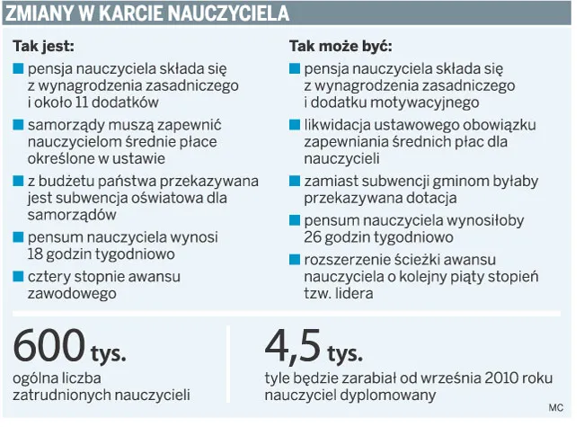 Nowe zasady wynagradzania nauczycieli