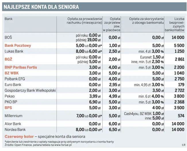 Najlepsze konta dla seniora
