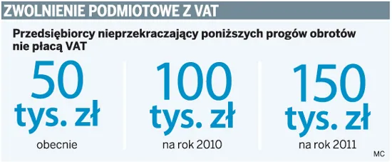 Do zwolnienia VAT będzie można powrócić