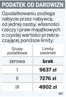 Darowizny nie trzeba wykazać w rocznym PIT
