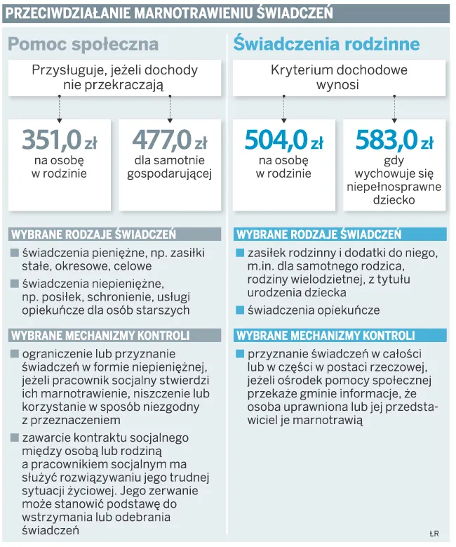 Przeciwdziałanie marnotrawieniu świadczeń
