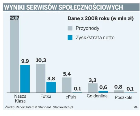 Małe serwisy atakują Naszą klasę