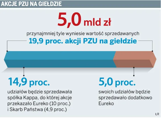 Debiut PZU na giełdzie za sześć, dziewięć miesięcy