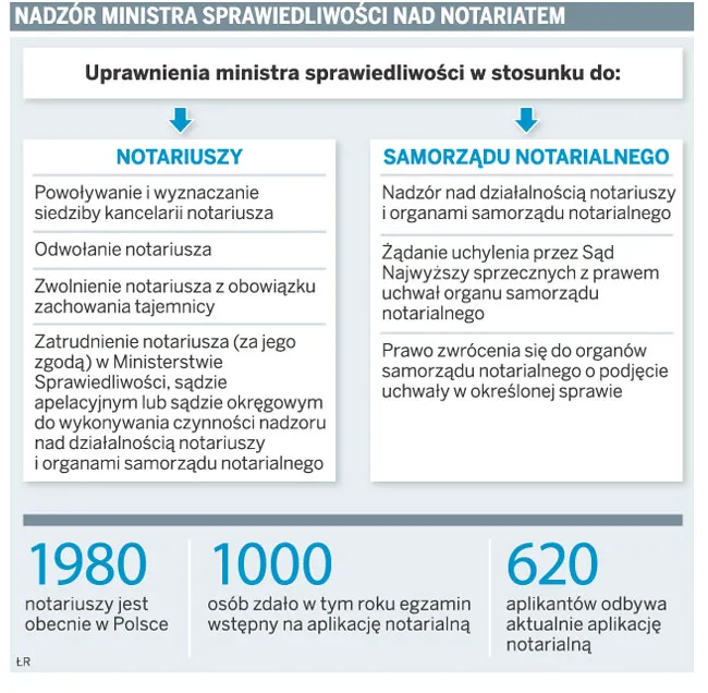 Nadzór ministra sprawiedliwości nad notariatem
