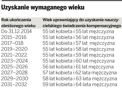 Kiedy ZUS przyzna nauczycielom świadczenia kompensacyjne