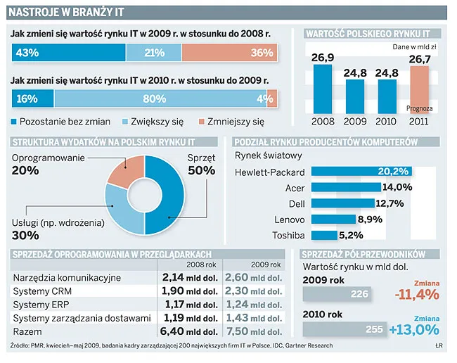 Nastroje w branży IT
