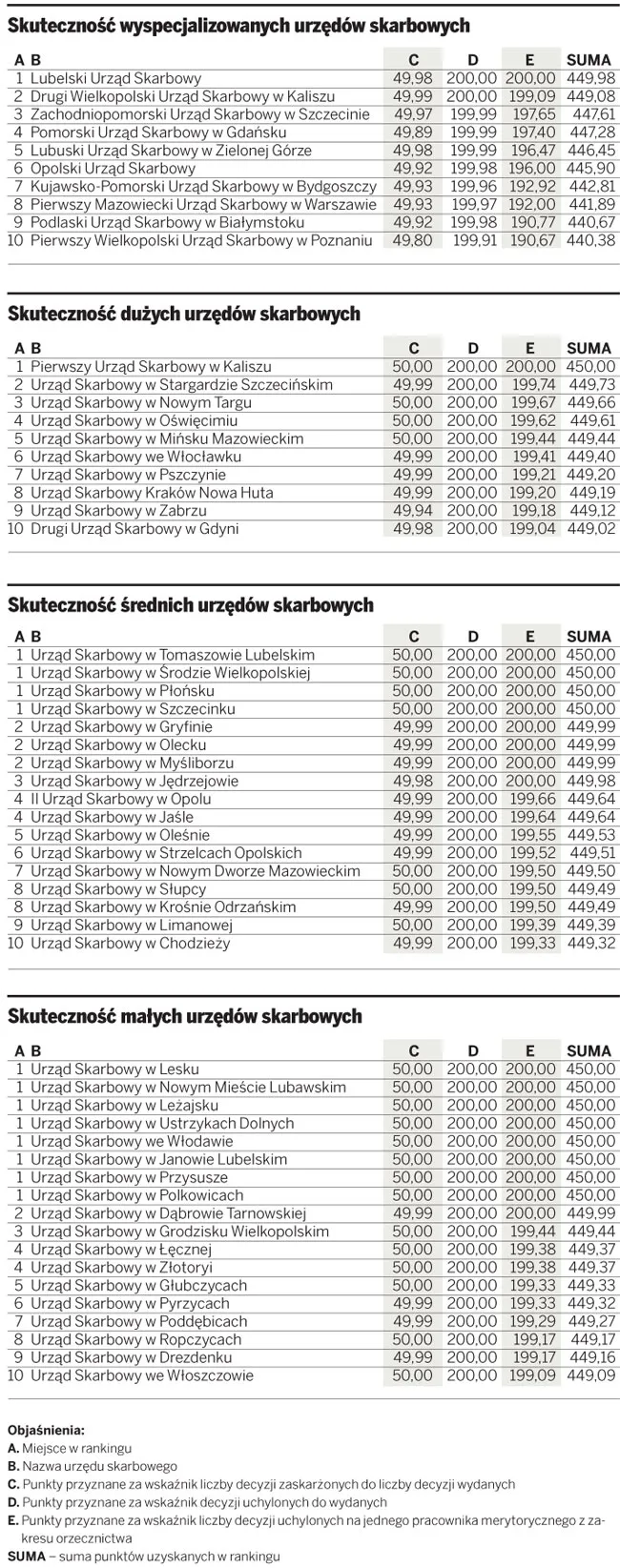 Jak powstawał VI Ranking Urzędów Skarbowych