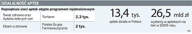 Co piąta apteka należy do sieci