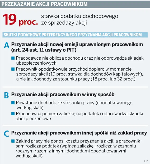 Przy premiach w akcjach można uniknąć podatku