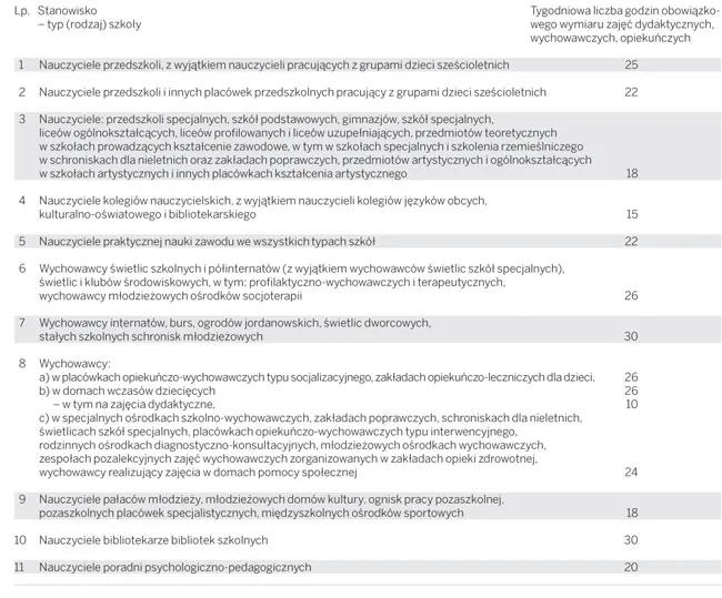 Wymiar obowiązkowych zajęć dydaktycznych, wychowawczych i opiekuńczych
