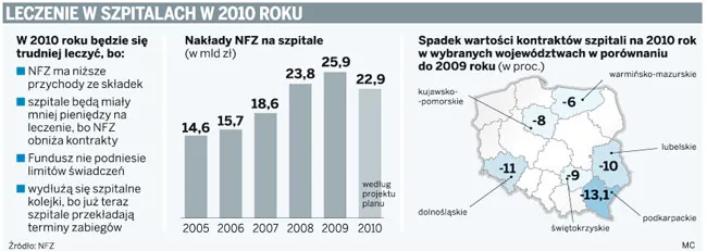 W 2010 roku szpitalne kolejki będą dłuższe
