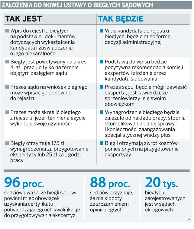 Założenia do nowej ustawy o biegłych sądowych