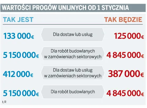 Zamówienia publiczne: progi unijne od 1 stycznia będą niższe