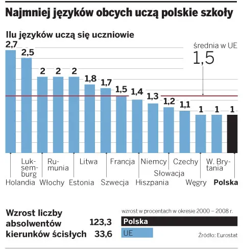Polacy kształcą się chętniej od innych europejczyków, ale jakość naszej nauki jest słaba