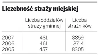 Nowe uprawnienia i zadania dla straży miejskiej