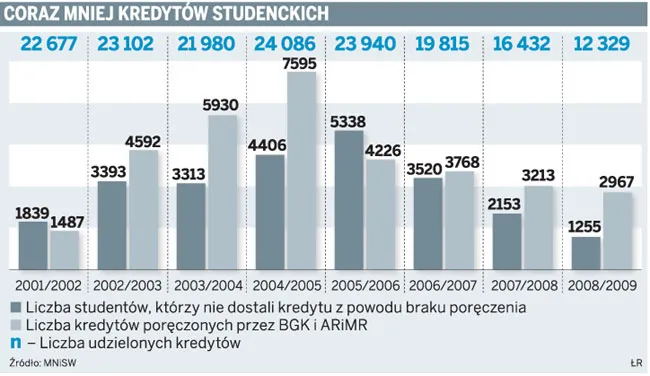 Kredyty dla studentów na nowych zasadach dopiero w przyszłym roku akademickim