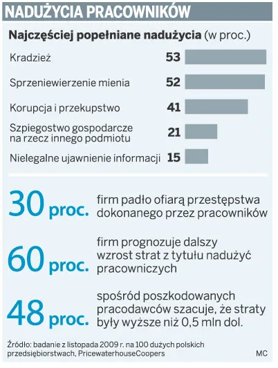 Nadużycia pracowników