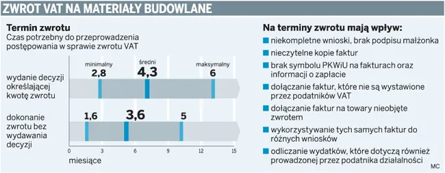 Błędy we wnioskach wydłużają czas zwrotu VAT na materiały budowlane