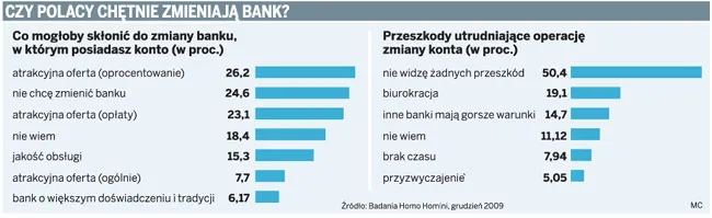 Banki wolą zatrzymać starych klientów