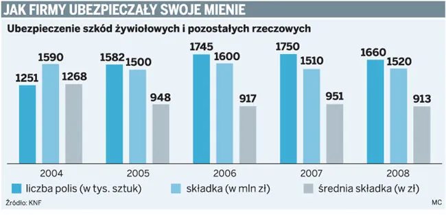 Polisy dla firm coraz tańsze i bogatsze