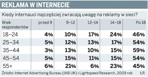 O jakich porach najlepiej reklamować się w sieci